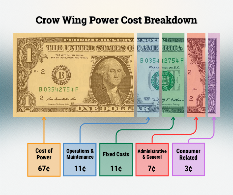 CWP cost breakdown graphic