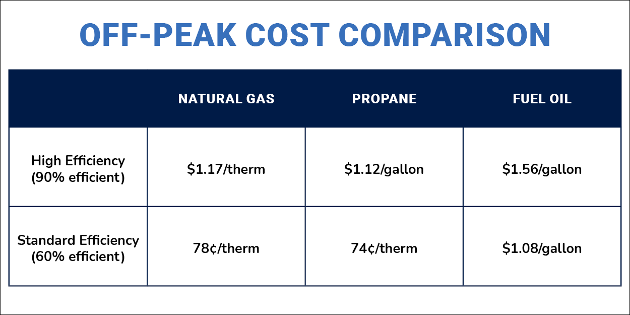 Cost comparison chart for Off-Peak Home Heating. 