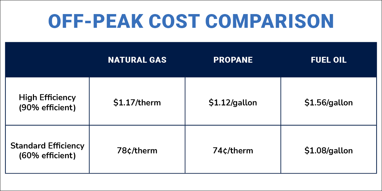 Cost comparison chart for Off-Peak Home Heating.