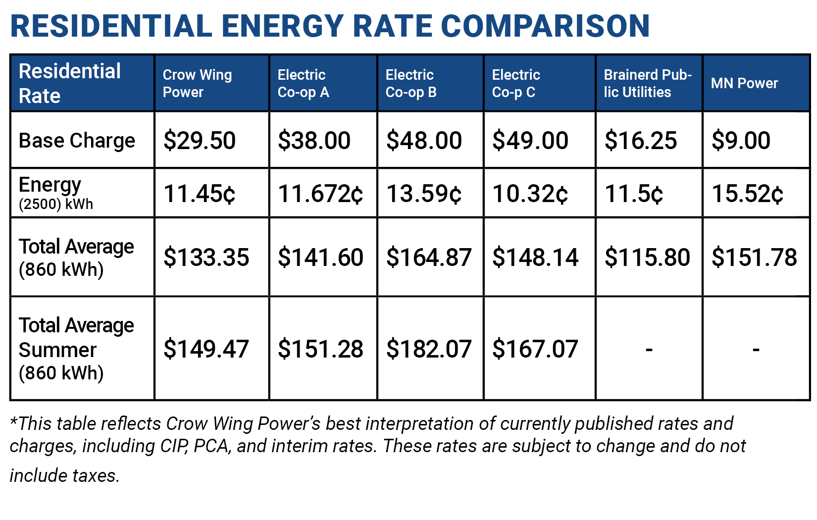 Rate Adjustment 2024 Crow Wing Power research-atlantic-economic-council