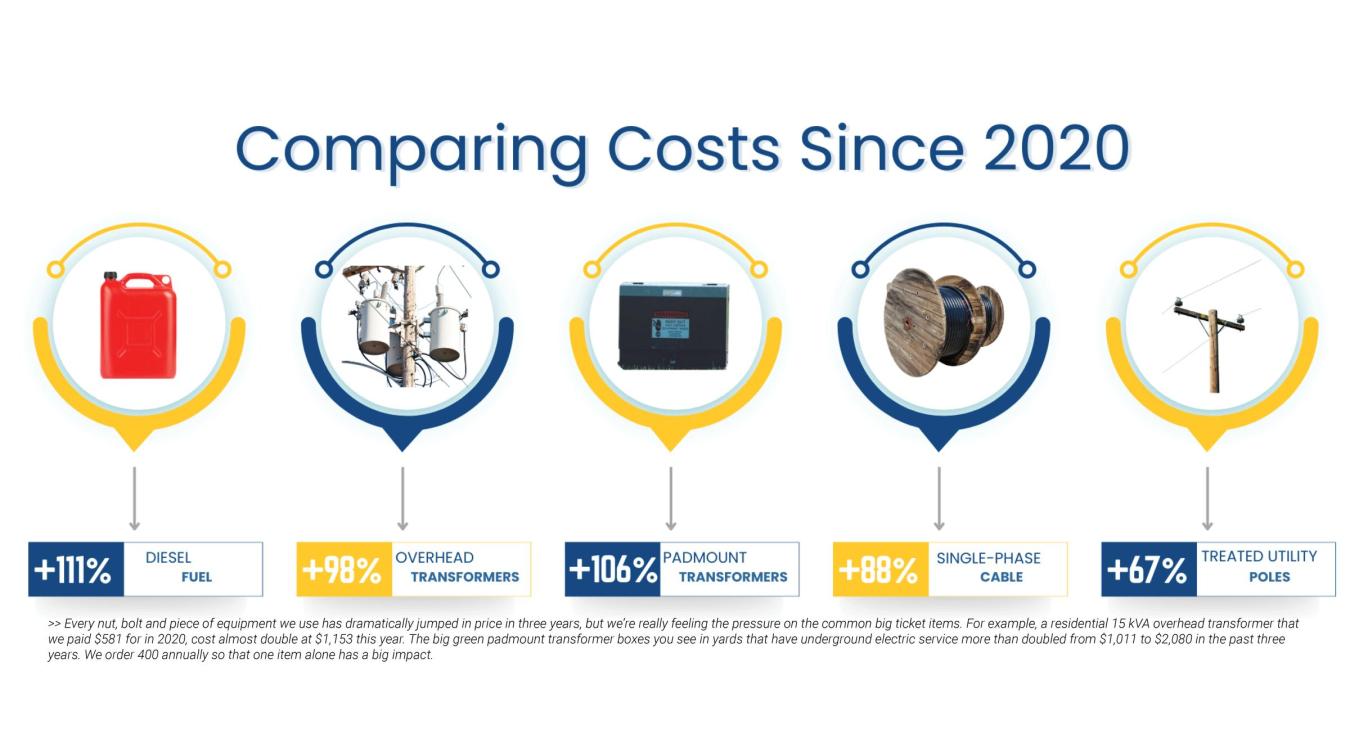 Cost Comparing Since 2020